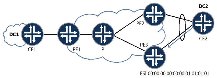 <strong> Referring to the exhibit, traffic sent from CE-A2 to PE3 does not loop back to CE-A2 through PE2. Winch two EVPN functions accomplish this task? (Choose two.)</strong> A) multicast ingress replication B) aliasing C) split horizon D) designated forwarder election