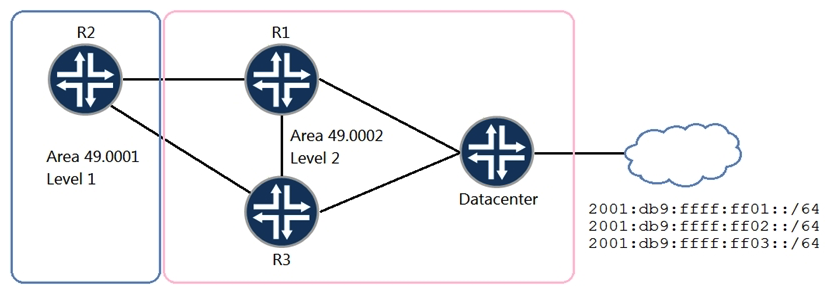 A network designer wants to ensure that traffic from R2 destined for 2001:db9:ffff:ff00::/62 always traverses the R2-R1 link if that link is available. Referring to the exhibit, which configuration change will satisfy this requirement?