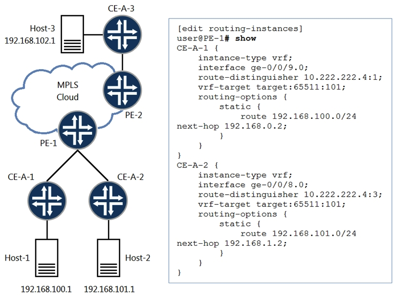 <strong> Referring to the exhibit, there is a Layer 3 VPN setup that connects sites CE-A-1, CE-A-2, and CE-A-3 together. Host-1 can communicate with Host-3, but Host-1 cannot communicate with Host-2. What must you do to solve the problem?</strong> A) Change the route distinguisher in both routing instances to the same value. B) Use the next-table configuration statement for static routes in the corresponding routing instances. Use the next-table configuration statement for static routes in the corresponding routing instances. C) Use BGP instead of static routing between the CE and PE devices. D) Use the auto-export command in both routing instances. auto-export command in both routing instances.
