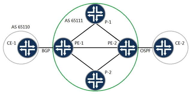 You have a Layer 3 VPN established between PE-1 and PE-2 to allow communication between CE-1 and CE-2. Referring to the exhibit, which statement is correct?