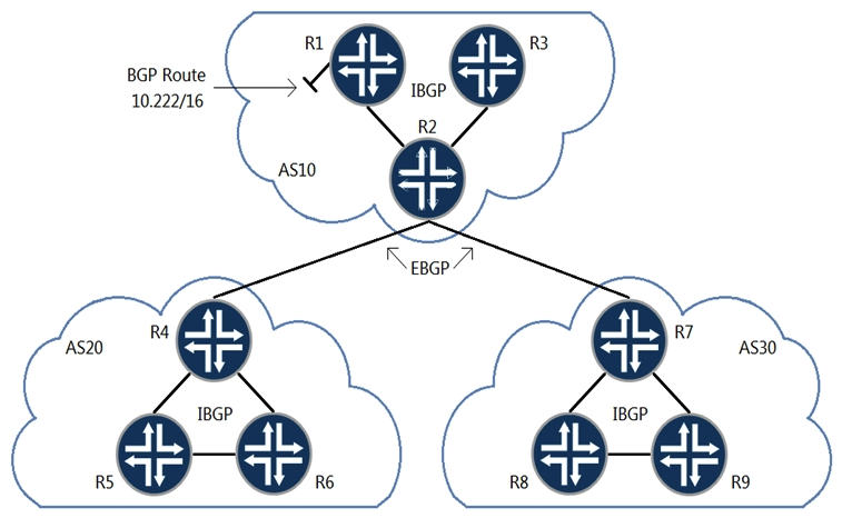 <strong> Referring to the exhibit, which three statements about route 10.222/16 are correct when using the default BGP advertisement rules? (Choose three)</strong> A) R1 will prepend AS10 when advertising 10.222/16 to R2. B) R2 will prepend AS10 when advertising 10.222/16 to R7. C) R2 will advertise 10.222/16 to R4 with itself as the next hop. D) R1 will advertise 10.222/16 to R2 with itself as the next hop. E) R7 will advertise 10.222/16 to R9 with itself as the next hop.