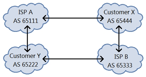 <strong> All networks shown in the exhibit contain more than one BGP speaker. You operate ISP A and must ensure that Customer Y sends their traffic to you over the directly connected link. Customer Y is not to be used for transit into your network. What would you do to accomplish this task?</strong> A) Advertise routes to Customer X with the custom defined 0:0 community. B) Advertise routes to Customer X with the well-known no-advertise community. C) Advertise routes to Customer Y with the custom defined 65535:65535 community. D) Advertise routes to Customer Y with the well-known no-export community.