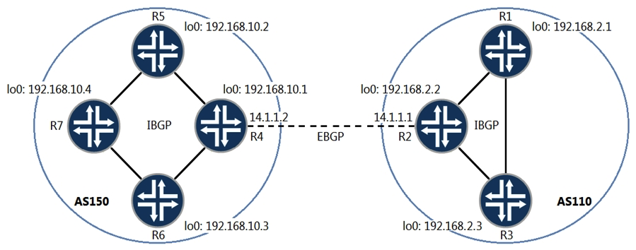 <strong> Refer ring to the exhibit, which two statements are correct for a route advertised by R1 towards R4? (Choose two.)</strong> A) The BGP next hop is set to 14.1.1.1 by R2. B) The AS path is set to 150 by R2. C) The BGP next hop is set to 192.168.2.2 by R2. D) The AS path is set to null by R2.