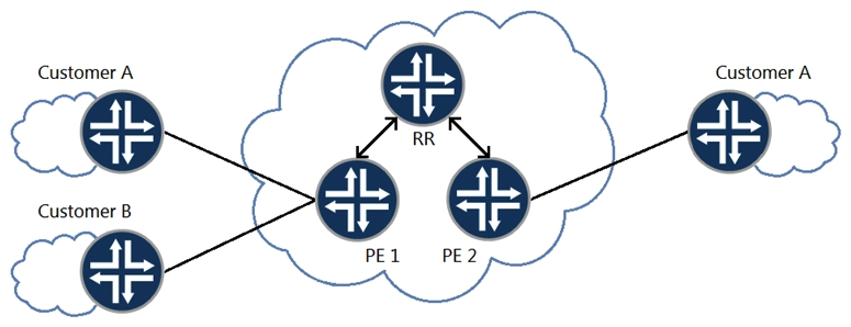 <strong> Referring to the exhibit, you want to reduce the CPU processing load on PE 2 by preventing the receipt of routes belonging to Customer B. In this scenario, which layer 3 VPN scaling mechanism provides this functionality?</strong> A) route refresh B) route origin C) route reflection D) route target filtering