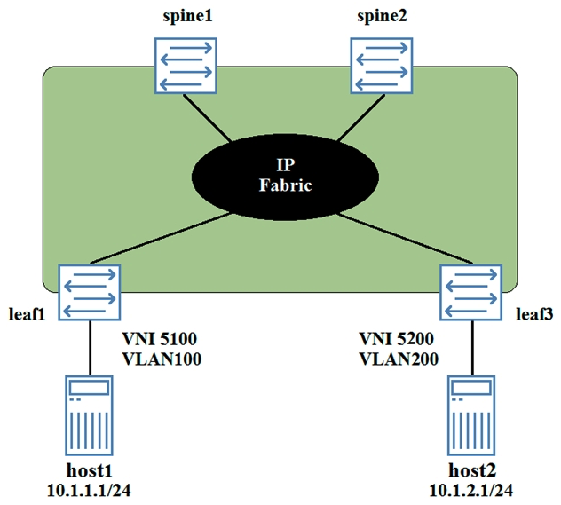 Host1 and host2 are connected to an EVPN signaled VXLAN overlay, and must have Layer 3 connectivity. The VNI and VLAN assignments are shown in the exhibit. In this scenario, which two statements are true? (Choose two.)