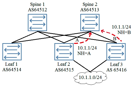 <strong>Referring to the exhibit, each node in the IP fabric is peering to its directly attached neighbor using EBGP. Each node is peering using physical interface IP addresses. Leaf 2 and Leaf 3 are advertising the 10.1.1/24 network into EBGP. Spine 2 must be configured so that it can load-share traffic destined to the 10 1.1/24 network over both next-hop A and next-hop B. Which two actions must be performed to accomplish this task? (Choose two.)</strong> A) Use a load-balancing policy applied to the forwarding table. B) Use multipath multiple-AS. C) Use advertise-inactive. D) Use multihop.