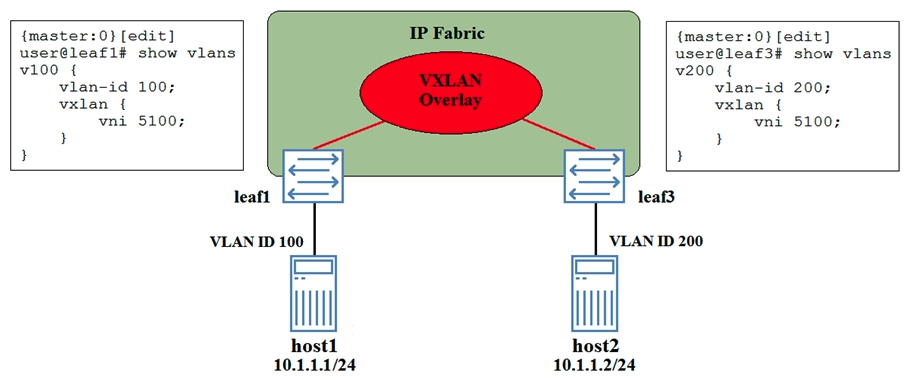 A VXLAN has been created between devices leaf1 and leaf3. Referring to the exhibit, which statement is true?