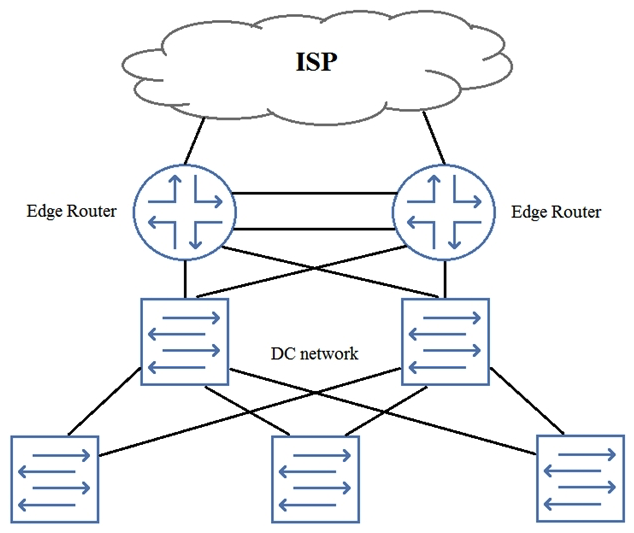 <strong>You need to add perimeter security to the network shown in the exhibit. All traffic must be inspected for attacks. The edge routers are using all available ports. Your solution must maintain both port and device resiliency. In this scenario, which design would satisfy these requirements?</strong> A) one-arm SRX Series device using LAG B) one-arm SRX Series chassis cluster C) inline SRX Series chassis cluster D) inline SPX Series device using LAG