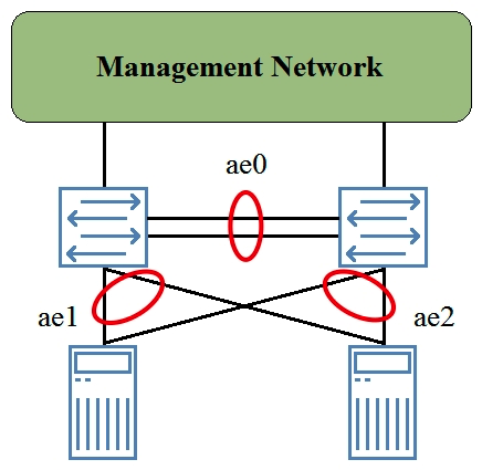 <strong>The MC-LAG group shown in the exhibit is providing high availability services for the directly connected servers. The backup liveness detection is applied to the ICL-PL link, however, when one of the members rebooted, there was traffic loss for a few seconds. In this scenario, where should you apply the backup liveness detection?</strong> A) on the ae1 interface B) on the ae2 interface C) on the management interfaces D) on the ae0 interface