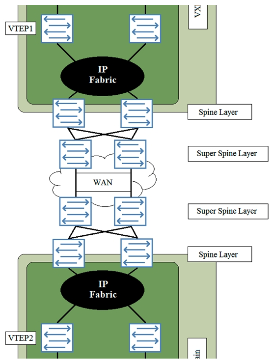 <strong>You have deployed two data centers that require a Layer 2 stretch between host1 and host2. Referring to the exhibit, what does a Layer 2 stretch require?</strong> A) a VXLAN tunnel originating on the Super Spine Layer in DC1 to the Super Spine Layer in DC2. B) a VXLAN tunnel originating on VTEP1 to VTEP2. C) a VXLAN tunnel originating on the Spine Layer in DC1 to the Spine Layer in DC2. D) a VPLS WAN connection between data centers.