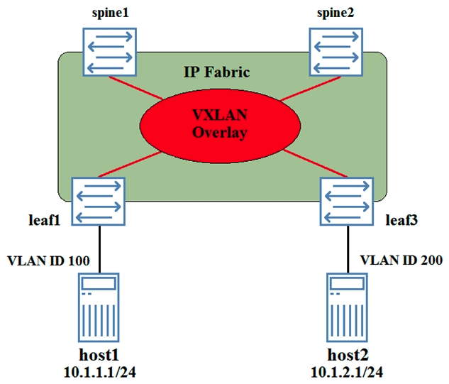 <strong>You have deployed a VXLAN as shown in the exhibit Leaf1, leaf3, spine1, and spine2 have been configured as VTEPs. Host1 cannot communicate with host2. Referring to the exhibit, how would you solve this problem?</strong> A) The VLAN ID on the link connected to host2 must be changed to VLAN 100. B) A DCI connection must be created between the VLANs. C) A Layer 3 VXLAN gateway must be configured on at least one of the devices. D) Host1 and host2 must be placed in the same VRF.