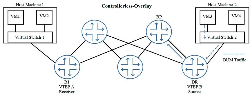 <strong>In the exhibit, VM1 is part of the same VXLAN segment as VM3. Which type of message will VTEP B initially send to the RP so that VM3 can communicate with VM1?</strong> A) PIM join B) PIM register message C) IGMP Join (S,G) D) IGMP Join (*,G)