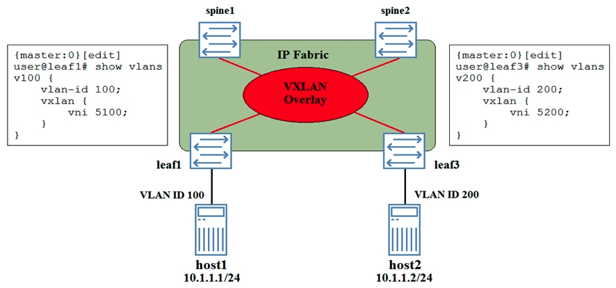 <strong>Devices spine1 and spine2 have been configured as distributed Layer 3 gateways in the VXLAN topology, and devices leaf1 and leaf3 have been configured as Layer 2 gateways. Device host1 must be able to communicate with device host2. Referring to the exhibit, which two statements are true? (Choose two.)</strong> A) An IRB interface must be configured on devices leaf1 and leaf2. B) Traffic from host1 to host2 will transit the VXLAN tunnel from leaf1 to leaf3. C) Traffic from host1 to host2 will transit a VXLAN tunnel to spine1 or spine2, then a VXLAN tunnel from spine1 or spine2 to leaf3. D) An IRS interface must be configured on devices spine1 and spine2.