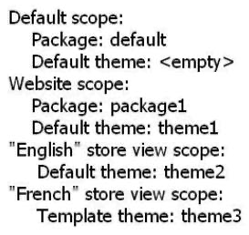 <strong>A website contains the three store views English, French, and German, with the following settings configured: The template file template/page/lcolumn.phtml exists within the following frontend themes: </strong> A) base/default B) default/default C) package1/default D) package1/theme1 E) package1/theme2 F) package1/theme3