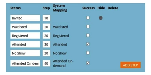 <strong>Given the webinar program statuses below, which of the statements is true? </strong> A) Once members are marked as Attended, they cannot move to Attended On-demand. B) Once members are marked as Attended, they cannot move to No Show. C) Once members are marked as Registered, they cannot move to Waitlisted. D) Once members are marked as Registered, they cannot move to Invited.