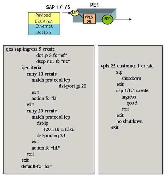 Click the exhibit button below. Based on the configuration shown below, name the forwarding class to be associated with a TCP packet encapsulated inside an Ethernet frame that arrives on SAP 1/1/5 with the following characteristics: Destination IP address = 120.110.1.1 TCP port number = 23 DSCP value = nc1 Dot1pvalue = 3