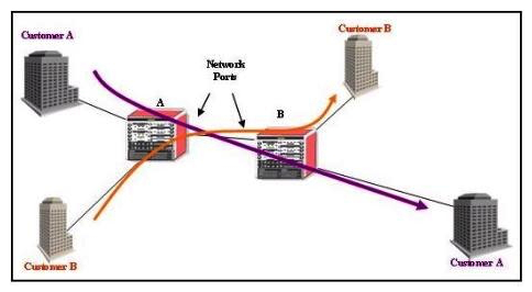 Click the exhibit button below. Each router is interconnected by a single GigE link, as shown in the diagram below. Note: The arrows show the direction of traffic flow. Traffic from Customer A and Customer B that is classified to the same forwarding class is queued together at the ingress of Router B
