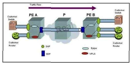 Click the exhibit button below. The service provider has both a VLL (epipe) service and a VPLS, as shown in the diagram below. At router PE B, traffic arriving from both services will have the same network-queue policy applied.