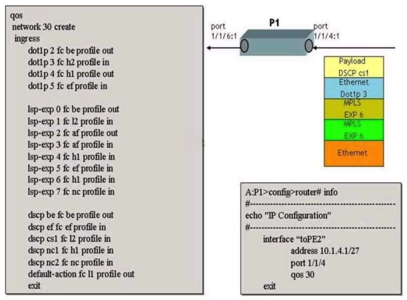 Click the exhibit button below. Based on the configuration of the network policy (below), what will be the forwarding class associated with a MPLS encapsulated customer packet that arrives on a dotlQ encapsulated network port 1/1/4:1 on P1 with the following characteristics: EXP value = 6 DSCP value = cs1 Dot1pvalue = 3