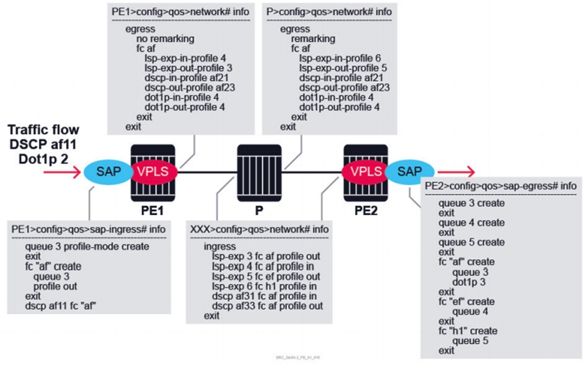 Packets arrive at the VPLS SAP on PE1 with DSCP marking of af11 and Dot1p of 2. According to the QoS policies applied at routers PE1, P, and PE2, what is the DSCP value of packets egressing router PE2? (All the SDPs are MPLS-encapsulated, and all interfaces are using their default trust states).