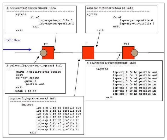 Click the exhibit button below. Traffic arriving at router PE 1 is marked with a dot1p value of 4. Given the network policies applied on the routers in the diagram below, what is the EXP value of packets arriving at router PE 2? Note: Only relevant portions of the network policy are shown.