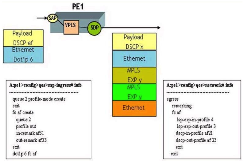 Click the exhibit button below. At router PE1, customer packets are arriving tagged with a dotlp value of 6 and marked with a DSCP value of EF. Based on the configuration shown below for a VPLS service, what will be the DSCP and EXP marking for the packet egressing the network port on this PE router? (Choose two)