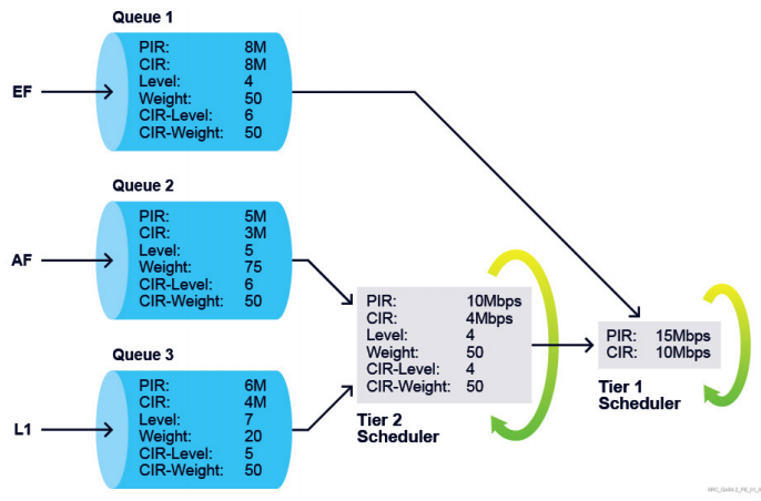 A hierarchical scheduler policy with the shown parameters is configured at a service ingress. If the offered rate of each queue is 10Mbps, what is the operational PIR and CIR for queue 3?