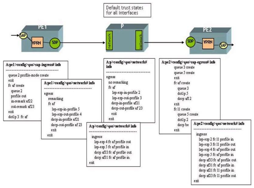 Click the exhibit button below. All interfaces are using their default trust states and MPLS is used as the transport tunnel. The SAP-ingress, SAP-egress, and network QoS policies have been configured as shown below. Assume that the default network-queue policy is used on each router. At router PE 1, customer traffic is arriving marked with DSCP BE and tagged with a dot1p value of 3. Based on the configuration shown below for the VPRN service, what will be the DSCP and dot1p marking for the packet egressing at router PE 2? (Choose two)