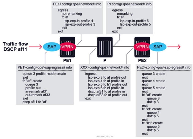 Packets arrive at the VPRN SAP on PE1 with DSCP marking of af11 and Dot1p of 2. According to the QoS policies applied at routers PE1, P, and PE2, what is the dot1p value of packets egressing routerPE2? (All the SDPs are MPLS-encapsulated, and all interfaces are using their default trust states).