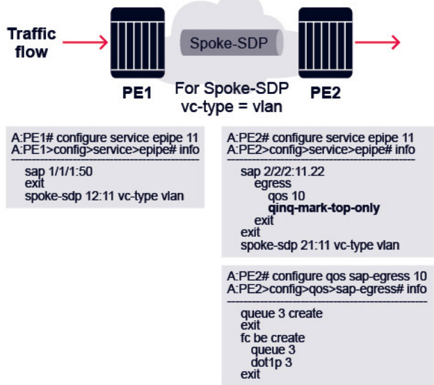 Packets enter the network via the ePipe SAP on PE1 with dot1p marking of 6. The VC type of the SDP interconnecting PE1 and PE2 is vlan. All network interfaces use the default network QoS policy. According to the configuration shown above, what is the inner dot1p value of the BE traffic egressing router PE2?