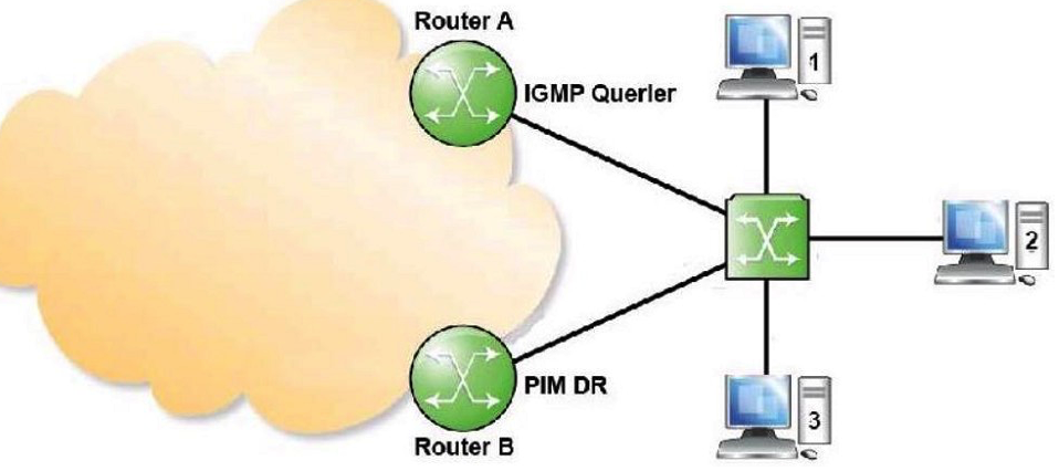 <strong>Refer to the exhibit. The switch is not igmp-snooping/proxy capable. What will happen if host 2 issues an IGMP report to join a group?</strong> A) Both Router A and Router B will get this IGMP report and Router B will propagate a PIM join towards the core network B) Both Router A and Router B will get this IGMP report and both of them will propagate a PIM join towards the core network C) Only Router A will get this IGMP report and Router A will propagate a PIM join towards the core network D) Only Router A will get this IGMP report and as Router A is not PIM DR, so no further action