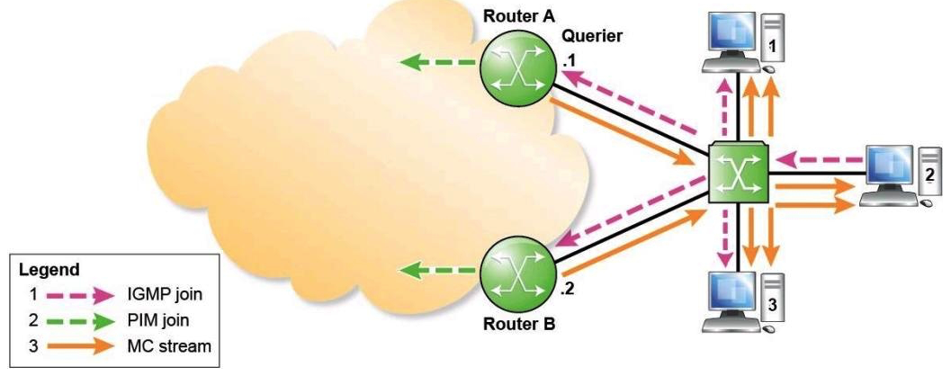 <strong>Refer to the exhibit. Which one of the following descriptions is correct, assuming that all the IGMP join, PIM join and multicast traffic are for the same multicast group?</strong> A) IGMP is enabled on Router A and B's interfaces facing the switch. PIM is not enabled on Router A and B's interfaces facing the switch. IGMP snooping is enabled on the switch. B) IGMP snooping is not enabled on the switch. C) PIM is enabled on Router A and B's interfaces facing the switch.