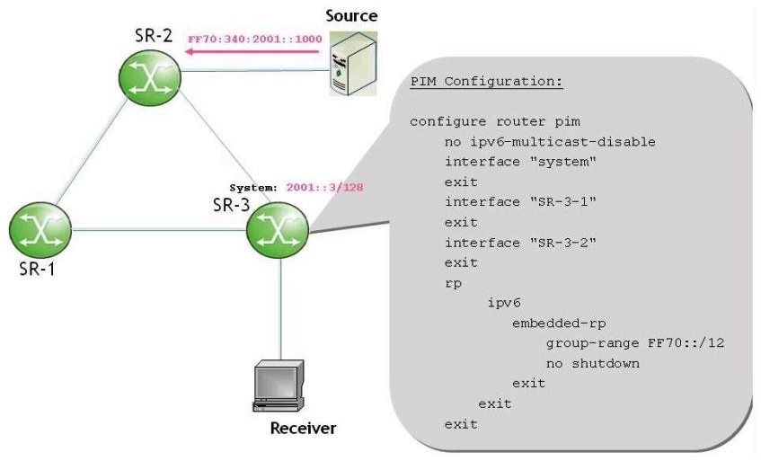 <strong>Refer to the exhibit. According to the PIM configuration on SR-3, can the receiver in the diagram receive multicast traffic from the source for group FF70:340:2001::1000? Assume all the other configurations are correct.</strong> A) Yes. The configuration of PIM is correct and the receiver should get traffic from the source B) No. The configuration of PIM is no problem, but the scope of the group address used to send traffic is wrong C) No. As the rpf6-table command is missing D) No. As the embedded-rp group-range is wrong