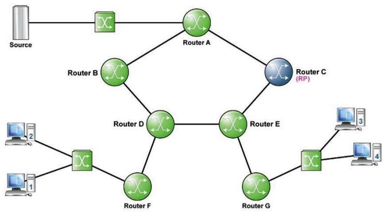 <strong>Refer to the following exhibit. Assuming all links have an equal metric in the IGP, where will Source Path Tree have been created if Receiver 2 and Receiver 3 have joined the multicast group and the source is sending and the switchover has occurred? (Choose two)</strong> A) Router F-D-B-A B) Router G-E-C-A C) Router C-E-D-B-A D) Router G-E-C E) Router F-D-E-C