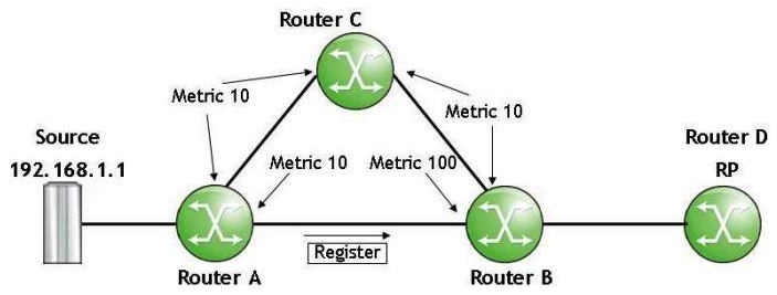 <strong>Refer to the following exhibit. The interfaces' IGP metric is as shown and PIM is using unicast table for RPF-check. What will happen when Router B receives the register message on its interface facing Router A?</strong> A) Discard the register message as RPF-check fails B) Forward the register message to Router D (RP) according to its routing table C) Forward the register message out of all the interfaces in its (, 239.1.1.1) entry's outgoing interface list D) Forward the register message out of all the interfaces in its (192.168.1.1, 239.1.1.1) entry's outgoing interface list