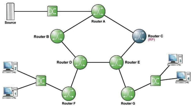 <strong>Refer to the following exhibit. Assume all links have an equal metric in the IGP. Receiver 2 and Receiver 3 have joined the multicast group and the source is not sending. Where will the Shared Path Tree have been created? (Choose two)</strong> A) Router G-E-C B) Router F-D-E-G C) Router F-D-E-C D) Router C-A E) Router F-D-B-A F) Router G-E-C- A G) No Shared Path Tree will have been created