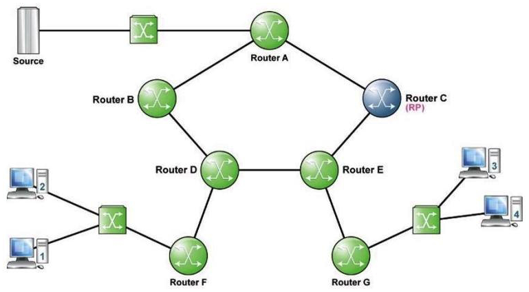 <strong>Refer to the following exhibit. Assume all links have an equal metric in the IGP. Receiver 2 and Receiver 3 have joined the multicast group and the source is sending. Where will the Shared Path Tree have been created before switchover? (Choose two)</strong> A) Router G-E-C B) Router F-D-E-G C) Router F-D-E-C D) Router C-A E) Router F-D-B-A F) Router G-E-C-A G) No Shared Path Tree will have been created