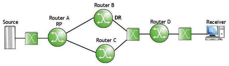 <strong>Which of the following statements best describes the behavior seen in the network when a receiver joins a multicast channel in the PIM ASM network shown in the exhibit? </strong> A) Both Router B and Router C will propagate a PIM (*, G) Join to the RP when a receiver joins B) Only Router B will propagate a PIM (*.G) Join to the RP when a receiver joins C) Only Router C will propagate a PIM(\G) Join to the RP when a receiver joins D) Depends on the next hop for RP in Router D's RPF table