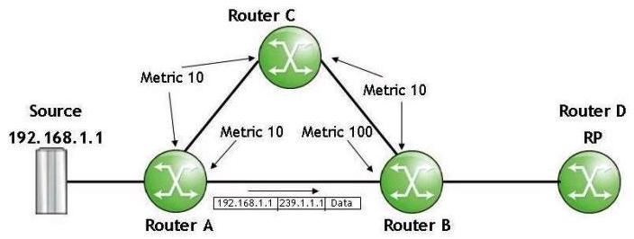 <strong>Refer to the following exhibit. PIM is using the unicast table for RPF-check and the interface IGP metrics are shown. What will happen when Router B receives the multicast packet on its interface facing Router A?</strong> A) Discard the multicast packet as RPF-check fails B) Forward the multicast packet to Router D (RP) according to its routing table C) Forward the multicast packet out of all the interfaces in its (*,239.1.1.1) entry's outgoing interface list D) Forward the multicast packet out of all the interfaces in its (192.168.1.1,239.1.1.1) entry's outgoing interface list