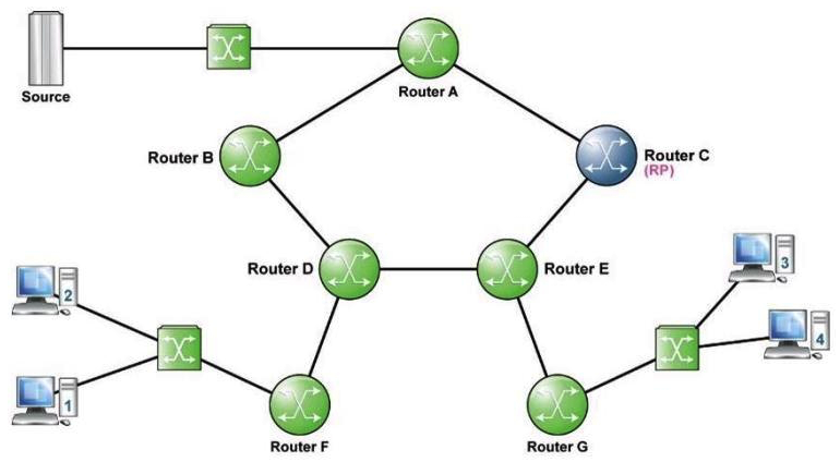 <strong>Refer to the following exhibit. Assume all links have an equal metric in the IGP. Receiver 2 has joined the multicast group and the source is sending. After the switchover of Router F, will a branch of the Shared Path Tree still exist between Router D and Router E?</strong> A) Yes. As it is maintained by the PIM hellos, it will exist until Router D or Router E is PIM disabled B) Yes, it will exist until the source stops sending multicast traffic C) Yes, it will exist until Router D prunes itself from the shared path tree D) No. Only Source Path Trees will remain