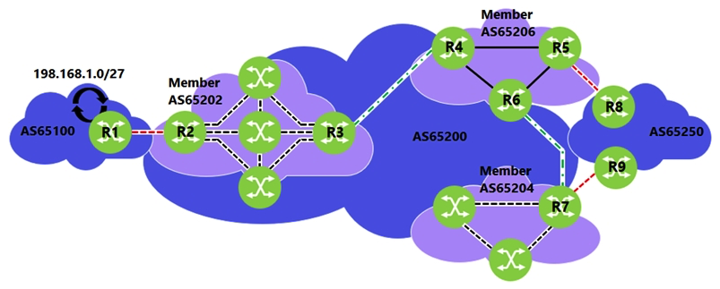 <strong>AS 65100 is advertising 192.168.1.0/27 into BGP. Which of the following AS Paths would the prefix 192.168.1.0/27 contain when viewed on router R8? </strong> A) 65200 (65206 65202) 65100 B) (65206 65202) 65100 C) 65250 (65206 65202) 65100 D) 65200 65100