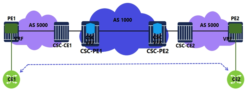 <strong>A Carrier Supporting Carrier (CSC) VPRN is configured on a Nokia 7750 SR for a customer carrier offering VPRN services. Which of the following about this configuration is FALSE? </strong> A) In the CSC VPRN, configure an eBGP session between CSC-PE and CSC-CE and use the CLI command advertise-label vpn-ipv4 to enable the advertisement of VPN-IPv4 routes. B) When the customer carrier uses the same autonomous system number in various sites, use the CLI command loop-detect off to disable the loop detection functionality on CSC-CE and PE routers. C) On the CS?-PE routers, use the CLI command carrier-carrier-vpn to configure the VPRN service as CSC. D) Configure an iBGP session between PE1 and PE2 and use the CLI command family vpn-ipv4 to directly exchange end-customer routes learned from CE1 and CE2.