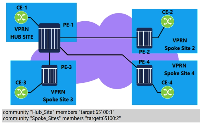 <strong>Community lists are configured for the PE hub and spoke VPRN. Which communities should be imported by the VPRN service on PE1? </strong> A) Spoke_Sites B) Hub_Site C) Spoke_Sites and Hub_Site D) No communities should be imported.