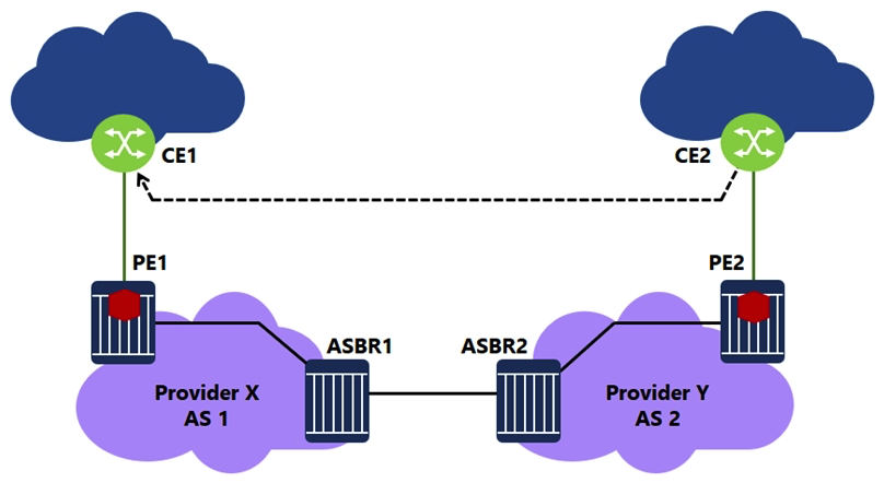<strong>For the Inter-AS model B VPRN, which of the following is FALSE when CE2 sends an IP packet to 192.168.1.1? </strong> A) PE2 pushes one label on the IP packet and forwards it to ASBR2. B) ASBR2 forwards the IP packet with one label to ASBR1. C) ASBR1 forwards the IP packet with two labels to PE1. D) PE1 forwards an unlabeled IP packet to CE1.