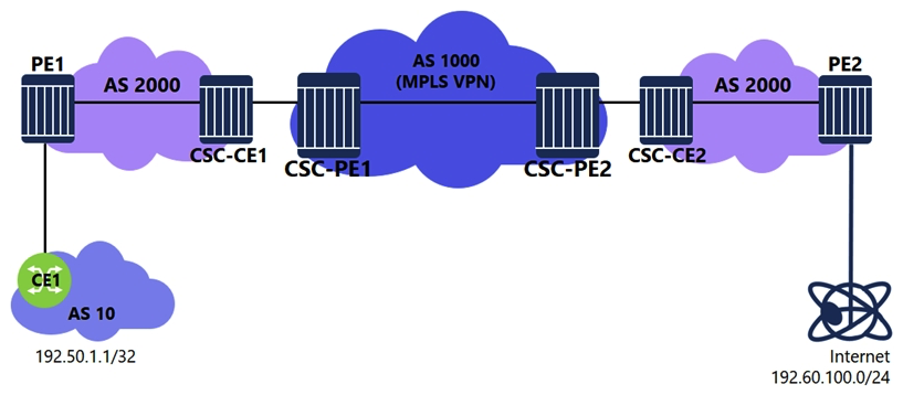 <strong>A Carrier Supporting Carrier (CSC) VRPN is configured on a Nokia 7750 SR for a customer carrier who is an Internet Service Provider (ISP). Which of the following configuration steps is NOT required? </strong> A) Configuring labeled eBGP sessions between CSC-CE and CSC-PE routers. B) Configuring a policy on each CSC-CE to advertise local PE addresses to the network provider. C) Configuring labeled iBGP sessions between PEs residing in different customer carrier sites. D) Advertising the received system addresses of remote PEs using either iBGP or IGP/LDP within each customer carrier site.