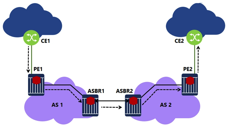 <strong>For the inter-AS model A VPRN, BGP is used as the PE-CE routing protocol. Which of the following statements about the control plane operation is TRUE? </strong> A) PE1 sends an IPv4 update for prefix 192.168.1.0/27 via MP-BGP to ASBR1. B) ASBR1 sends an IPv4 update for prefix 192.168.1.0/27 ASBR2. C) ASBR1 transforms an IPv4 update for prefix 192.168.1.0/27 to a VPN-IPv4 route and allocates VPN label V1 and sends the update to ASBR2. D) ASBR2 accepts a VPN-IPv4 update from ASBR1, then sends the update to PE2 via MP-BGP.