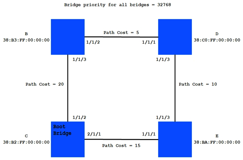 <strong>RSTP is running in the network. Which port will become the alternate port? </strong> A) Bridge B 1/1/3 B) Bridge B 1/1/2 C) Bridge D 1/1/1 D) Bridge D 1/1/3 E) Bridge E 1/1/1 F) Bridge E 1/1/3