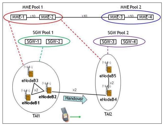 <strong>Based on the information shown in the exhibit, what type of handover is performed when the UE moves from eNodeB2 to eNodeB4? </strong> A) X2-based handover without SGW relocation B) X2-based handover with SGW relocation C) X2-based handover with MME relocation D) S1-based handover with SGW relocation E) S1-based handover with MME relocation