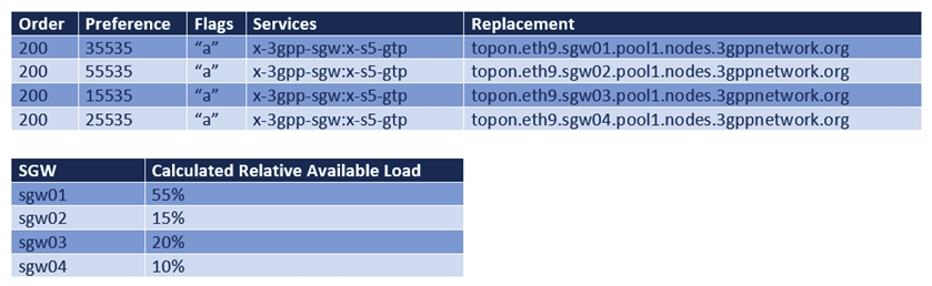 <strong>Given the exhibit, if GTP-C load control is used, which SGW will have the highest probability of being selected by the MME for new session requests? </strong> A) sgw01 B) sgw02 C) sgw03 D) sgw04