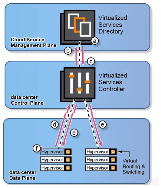 <strong>Refer to the diagram.   What is the correct sequence of events for a VM to be instantiated, and for its required network connectivity to be created with the Nuage VCS solution? a. Network domain and policy templates are defined on VSD. b. VSC queries VSD on network service and policies. c. VSD provides VSC with network service and policies. d. VRS agent informs VSC of the new VM placement. e. VSC deploys policy to applicable VRS agents. f. VM instantiated on the hypervisor.</strong> A) a->b->c->d->e->f B) a->b->c->f->d->-e C) a->f->d->b->c->-e D) f->d->b->a>c->-e <div style=padding-top: 35px> 